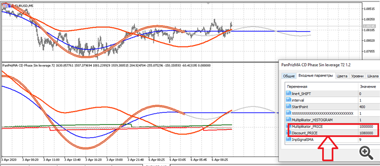 Pan PrizMA CD Phase Sin leverage 72 - indicator for MetaTrader 4