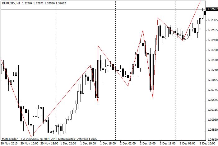 Professional ZigZag - indicator for MetaTrader 5