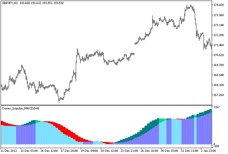 Cronex_Impulse_MACD_HTF - indicator for MetaTrader 5
