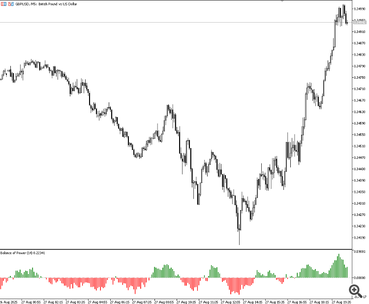 Balance Of Power - indicator for MetaTrader 5