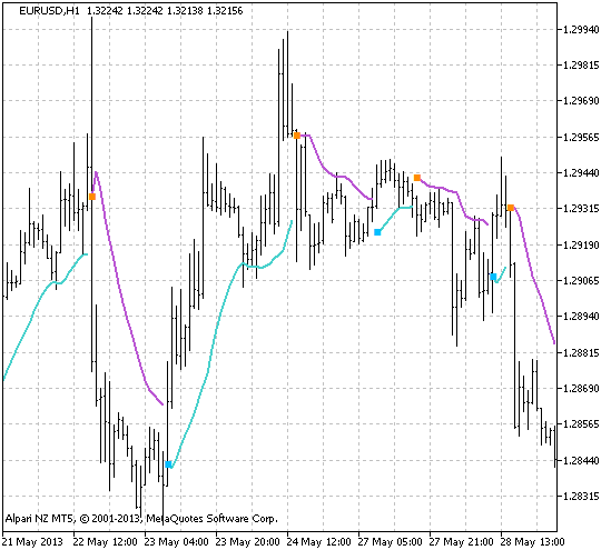 Gann_Hi-lo_Activator_SSL - indicator for MetaTrader 5