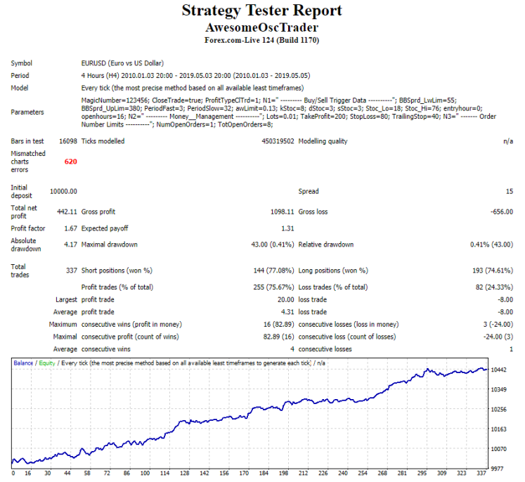 Awesome Oscillator Trader - expert for MetaTrader 4