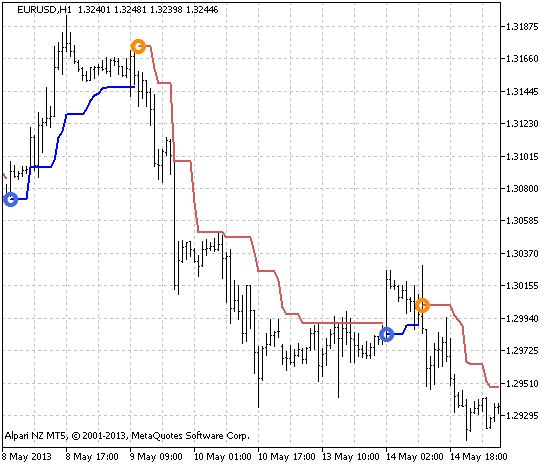 ATRStops_v1 - indicator for MetaTrader 5