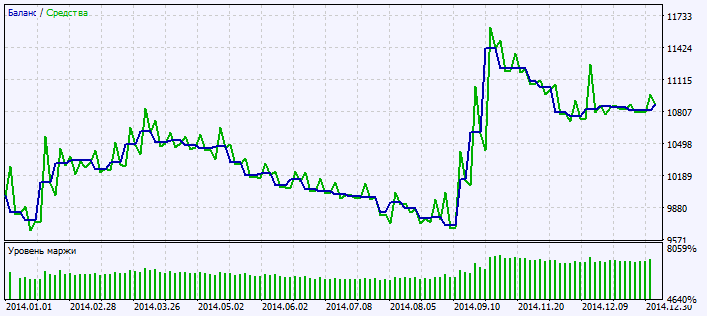Exp_ColorZerolagTriX - expert for MetaTrader 5