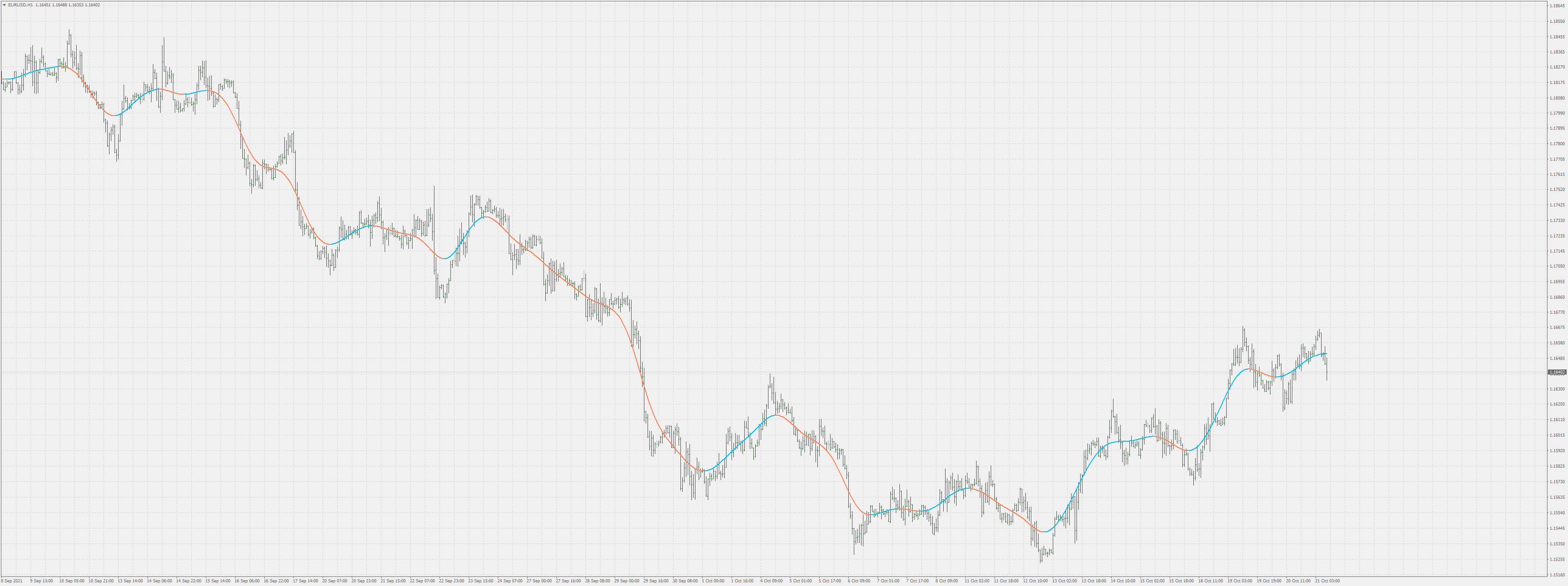Nadaraya-Watson estimator - indicator for MetaTrader 4