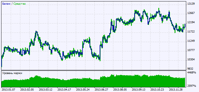 Exp_FisherCGOscillator - expert for MetaTrader 5