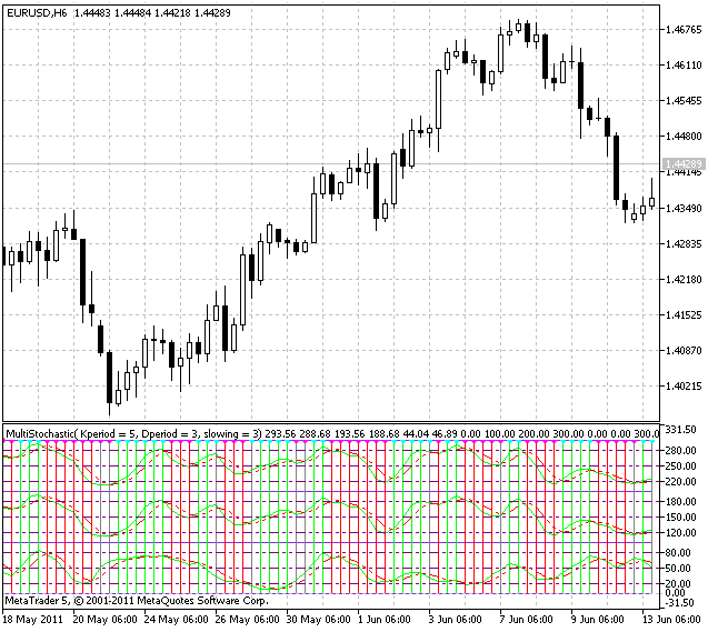 Multistochastic - indicator for MetaTrader 5