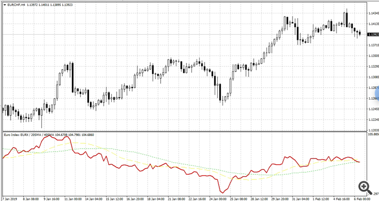 EURX - Finally, having found the calculation for the Euro Index - here it is - indicator for MetaTrader 4