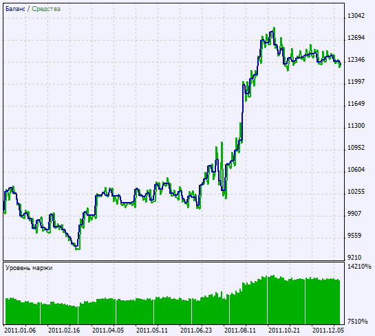 Exp_ColorNonLagDotMACD - expert for MetaTrader 5
