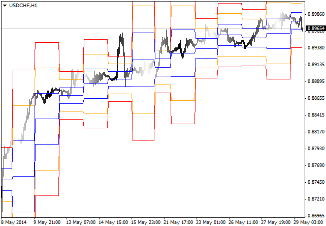 STOPD Levels MTF - indicator for MetaTrader 4