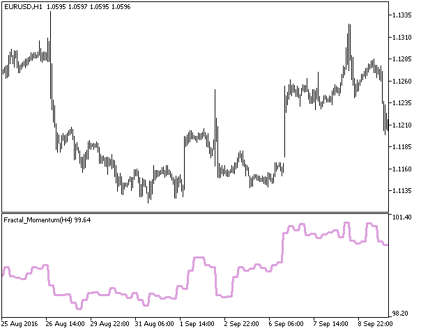 Fractal_Momentum_HTF - indicator for MetaTrader 5