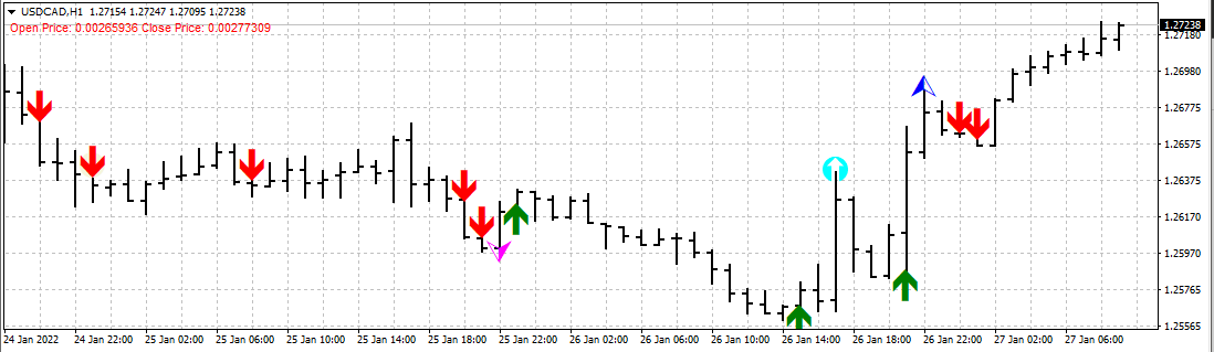 MACD Main and signal lines based strategies - indicator for MetaTrader 4