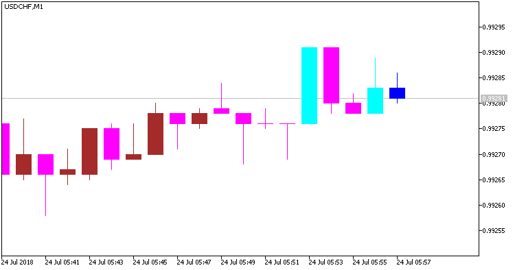 Wajdyss_Ichimoku_Candle_Alert - indicator for MetaTrader 5