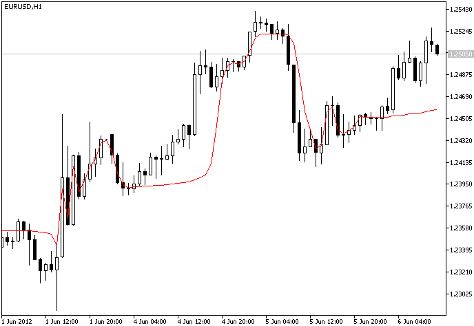 EMA_ATR_VA - indicator for MetaTrader 5