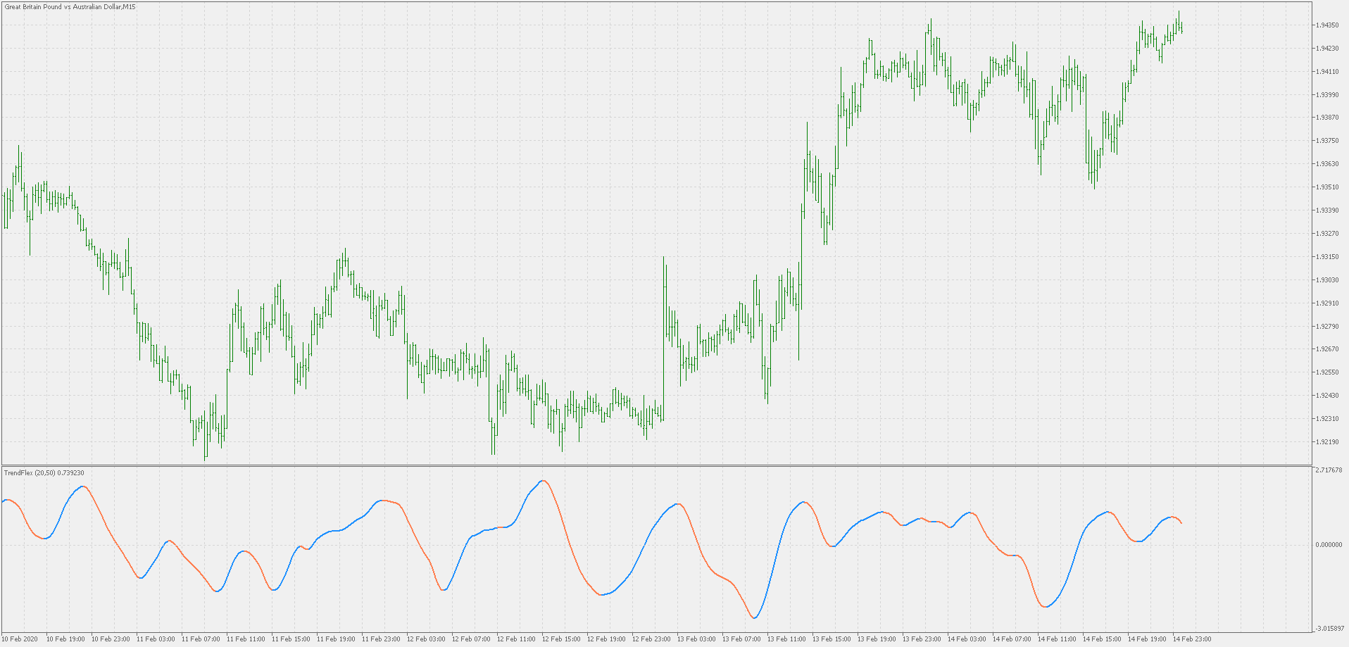 TrendFlex - indicator for MetaTrader 5