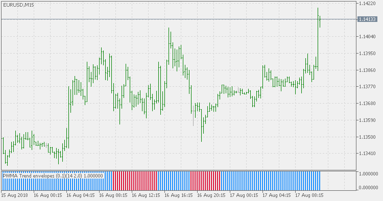 Trend envelopes - parabolic weighted MA - histo - indicator for MetaTrader 5
