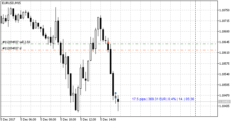 Show Pips - expert for MetaTrader 5