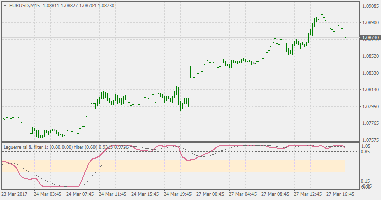 Laguerre RSI with Laguerre filter - indicator for MetaTrader 5