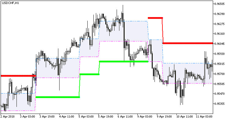 AdaptiveRenko_Cld_HTF - indicator for MetaTrader 5