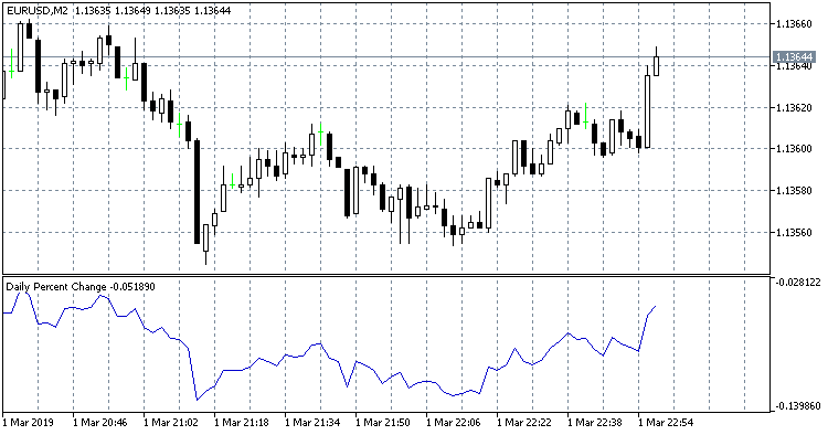 Daily Percent Change - indicator for MetaTrader 5