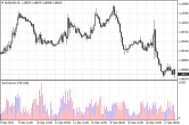 Sort Volume - indicator for MetaTrader 4