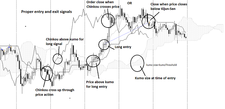 Ichimoku Kinko Hyo System - expert for MetaTrader 4