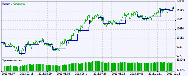 Exp_CronexAO - expert for MetaTrader 5