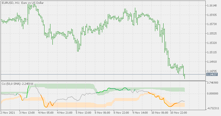 CCI (mimic) - indicator for MetaTrader 5