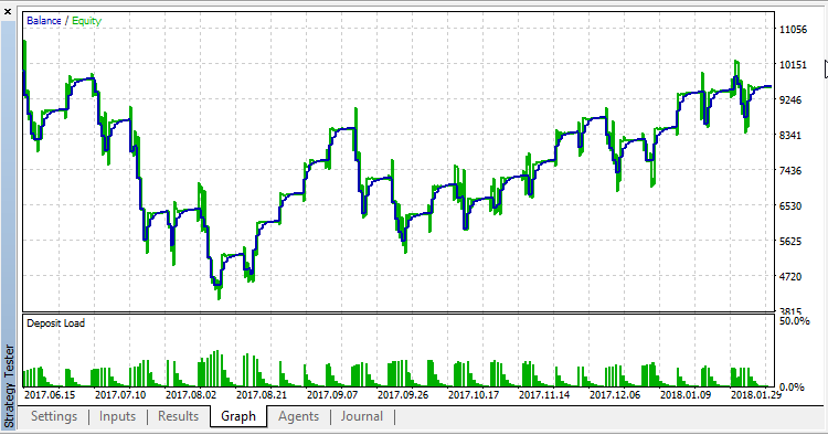 MACD EA - expert for MetaTrader 5