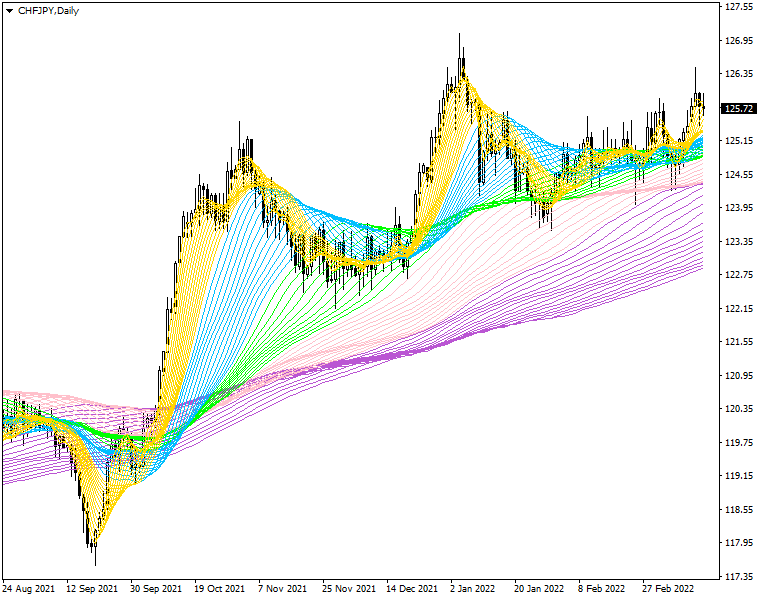 Rainbow Multiple Moving Average (RMMA) MT4 - indicator for MetaTrader 4