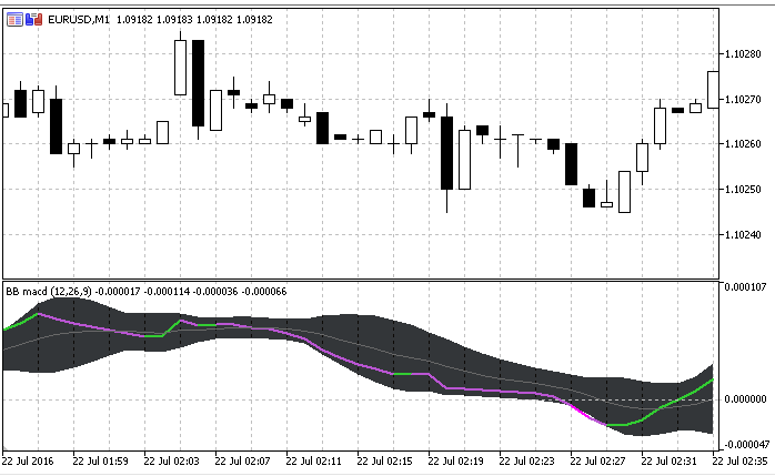 BB MACD - indicator for MetaTrader 5