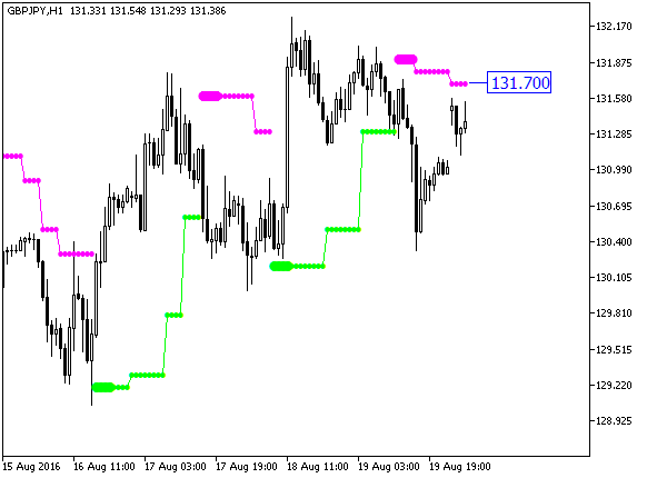 PriceChannel_Stop_Digit_HTF - indicator for MetaTrader 5