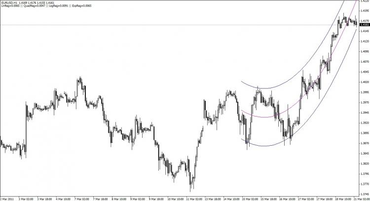 Regression Analysis - indicator for MetaTrader 4