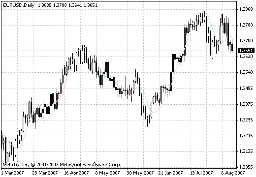 HMA - indicator for MetaTrader 4