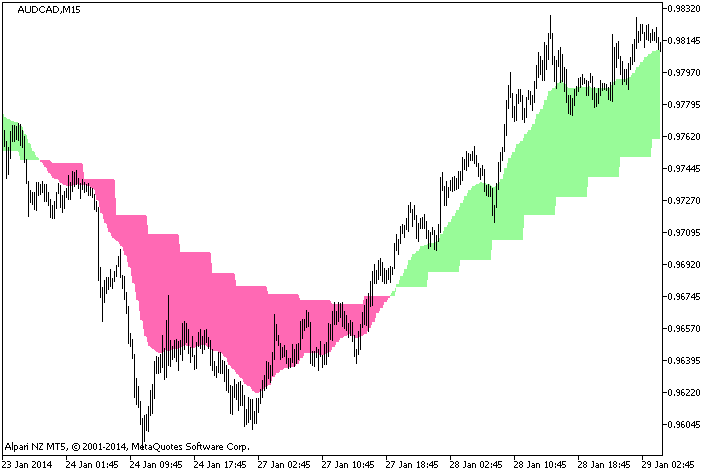 MA_2HTF - indicator for MetaTrader 5