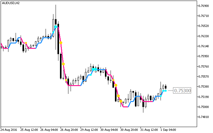 ColorXvaMA_Digit_StDev - indicator for MetaTrader 5