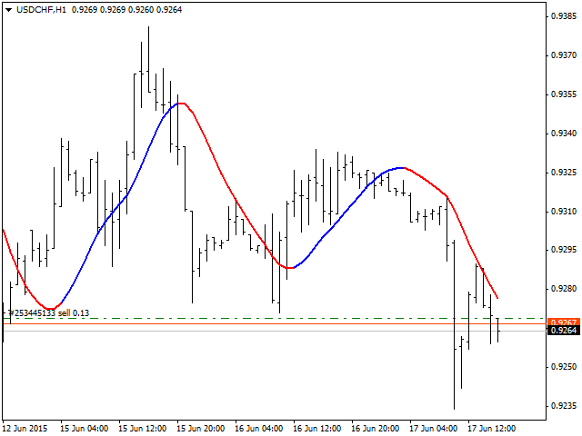 Slope Direction Line - indicator for MetaTrader 4