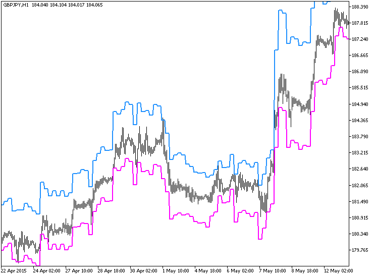 LeManChanel_HTF - indicator for MetaTrader 5