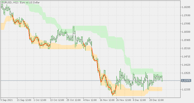 On chart stochastic (like) - indicator for MetaTrader 5