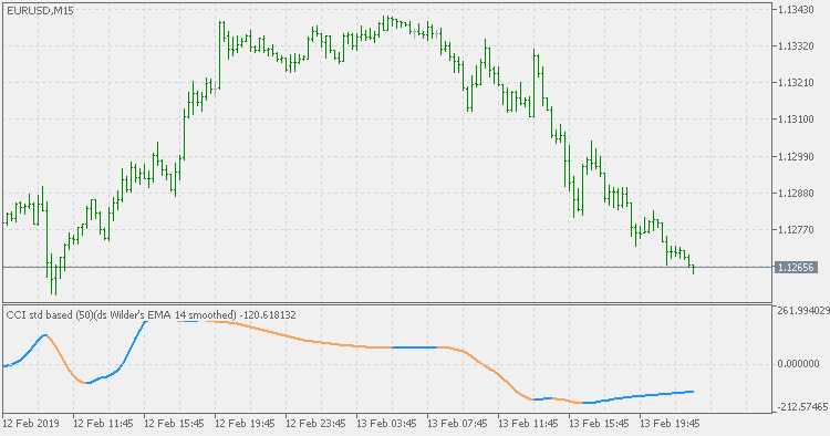 CCI - double smoothed Wilder's EMA filtered - indicator for MetaTrader 5
