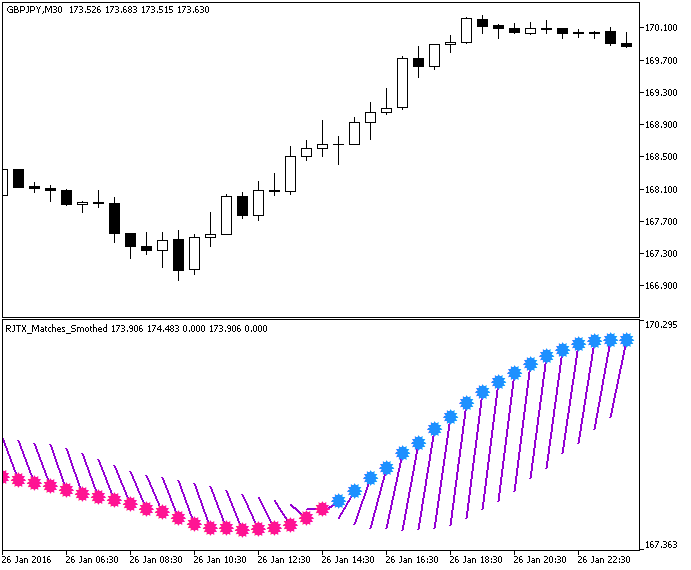 RJTX_Matches_Smoothed - indicator for MetaTrader 5