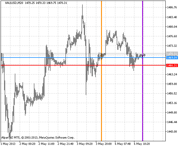 DayBorders - indicator for MetaTrader 5