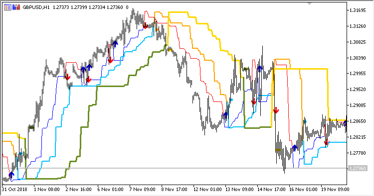 Dynamic_Trend_MTF - indicator for MetaTrader 5