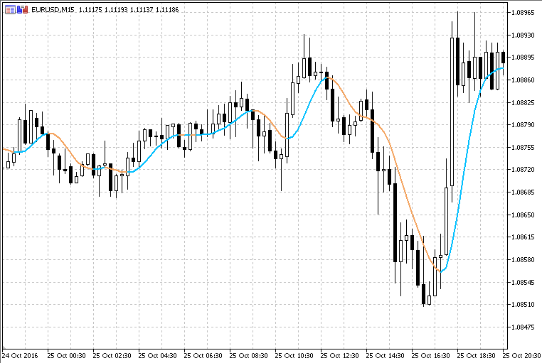 ALMA 2.0 - indicator for MetaTrader 5