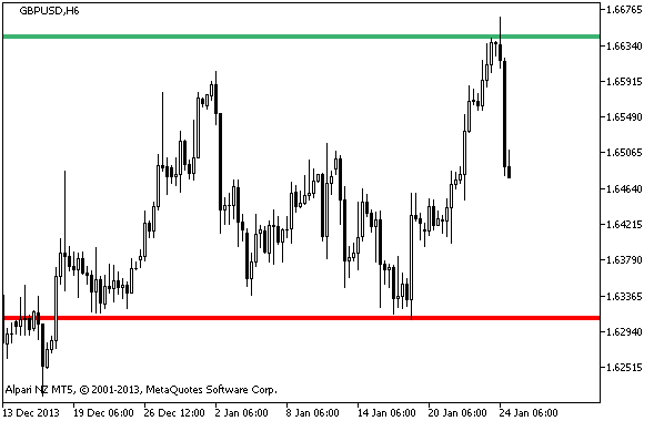 NxBreakout - indicator for MetaTrader 5