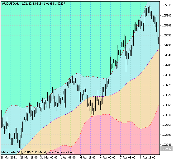 X2MA_BBx3_Cloud - indicator for MetaTrader 5