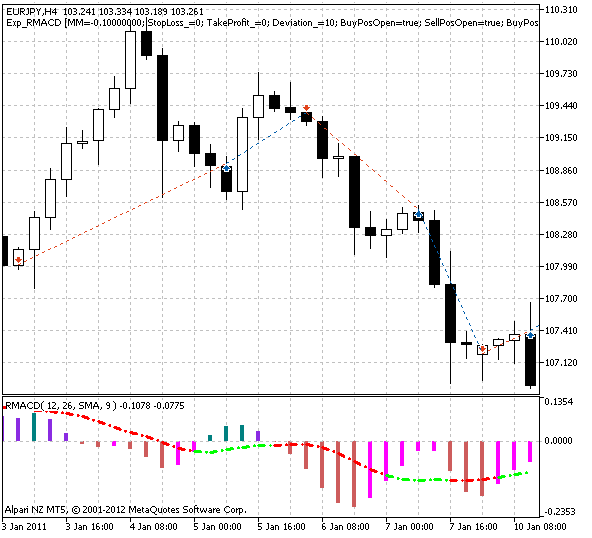 Exp_RMACD - expert for MetaTrader 5