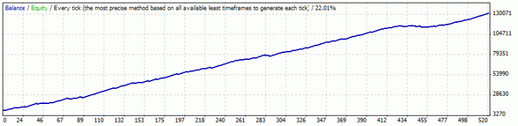 Daily Breakdown - expert for MetaTrader 4