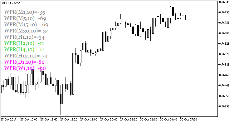 WPRValues ​​- indicator for MetaTrader 5