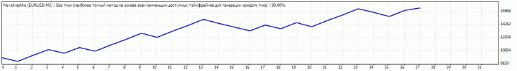 Nevalyashka 10-line EA - expert for MetaTrader 4